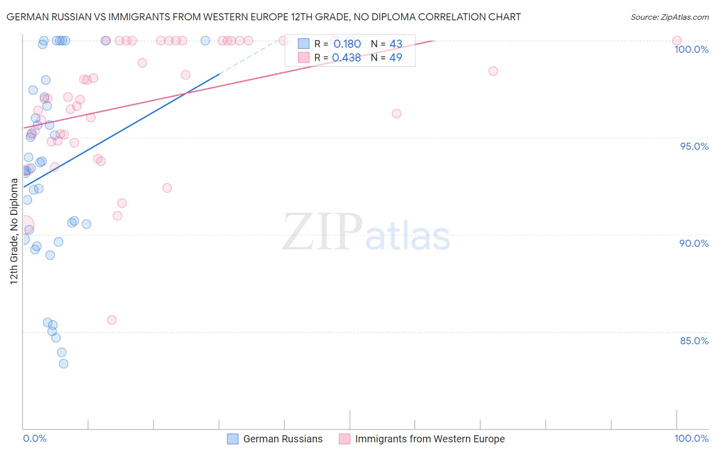 German Russian vs Immigrants from Western Europe 12th Grade, No Diploma