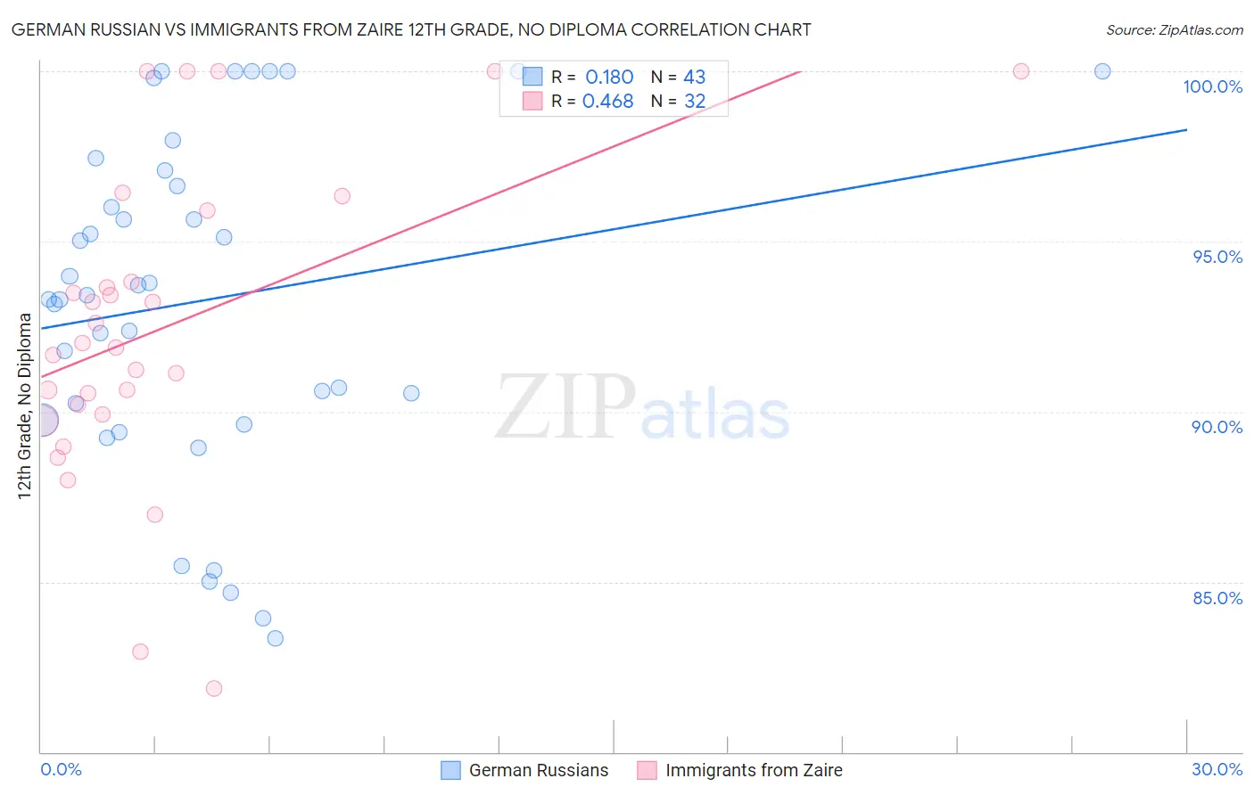 German Russian vs Immigrants from Zaire 12th Grade, No Diploma