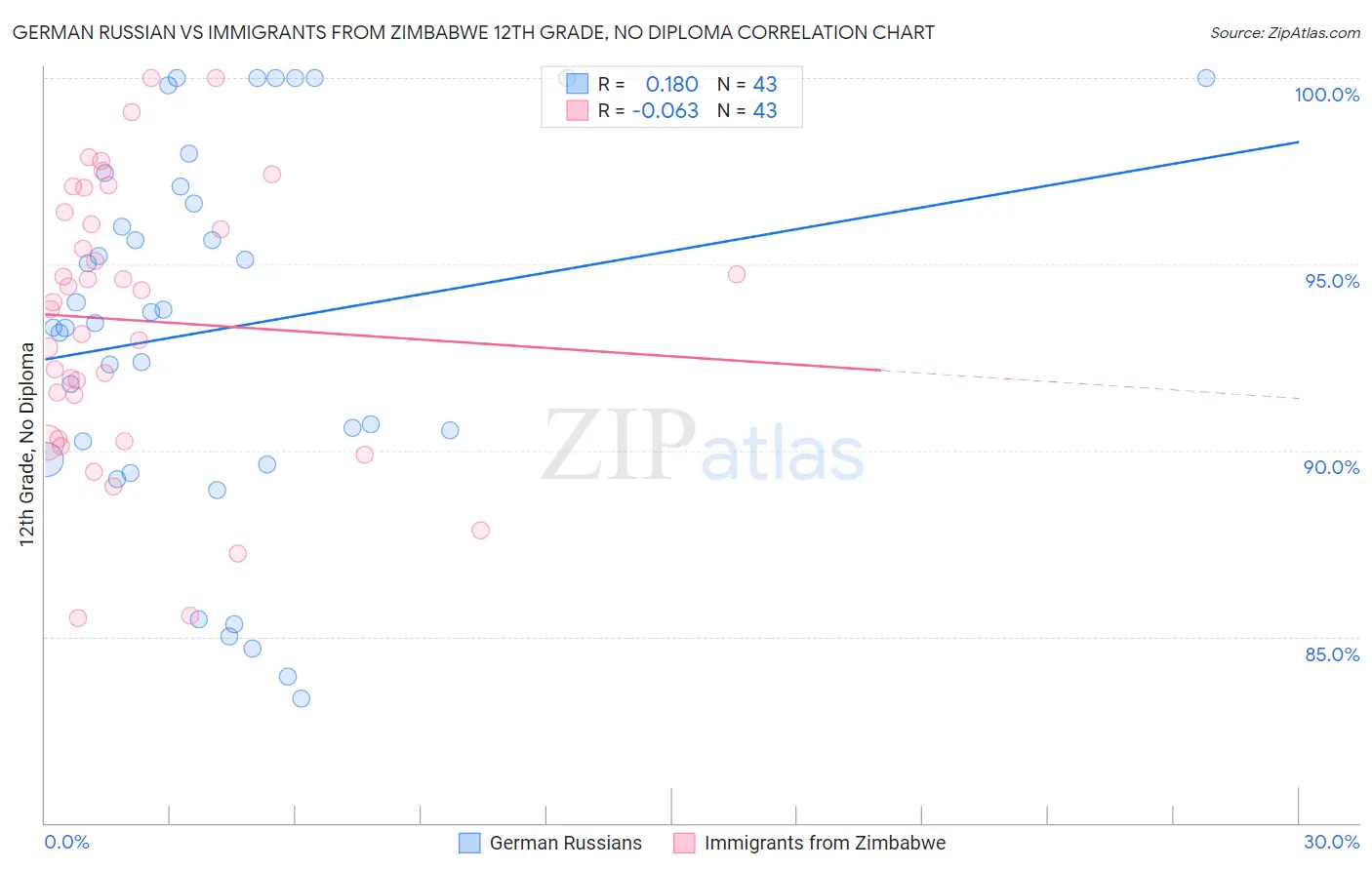 German Russian vs Immigrants from Zimbabwe 12th Grade, No Diploma