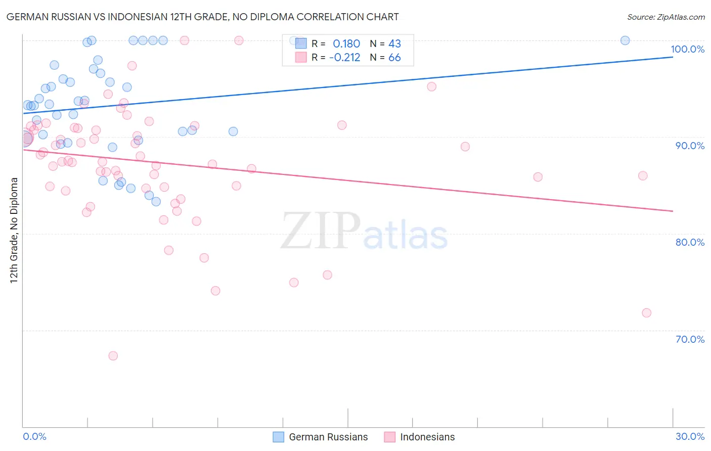 German Russian vs Indonesian 12th Grade, No Diploma