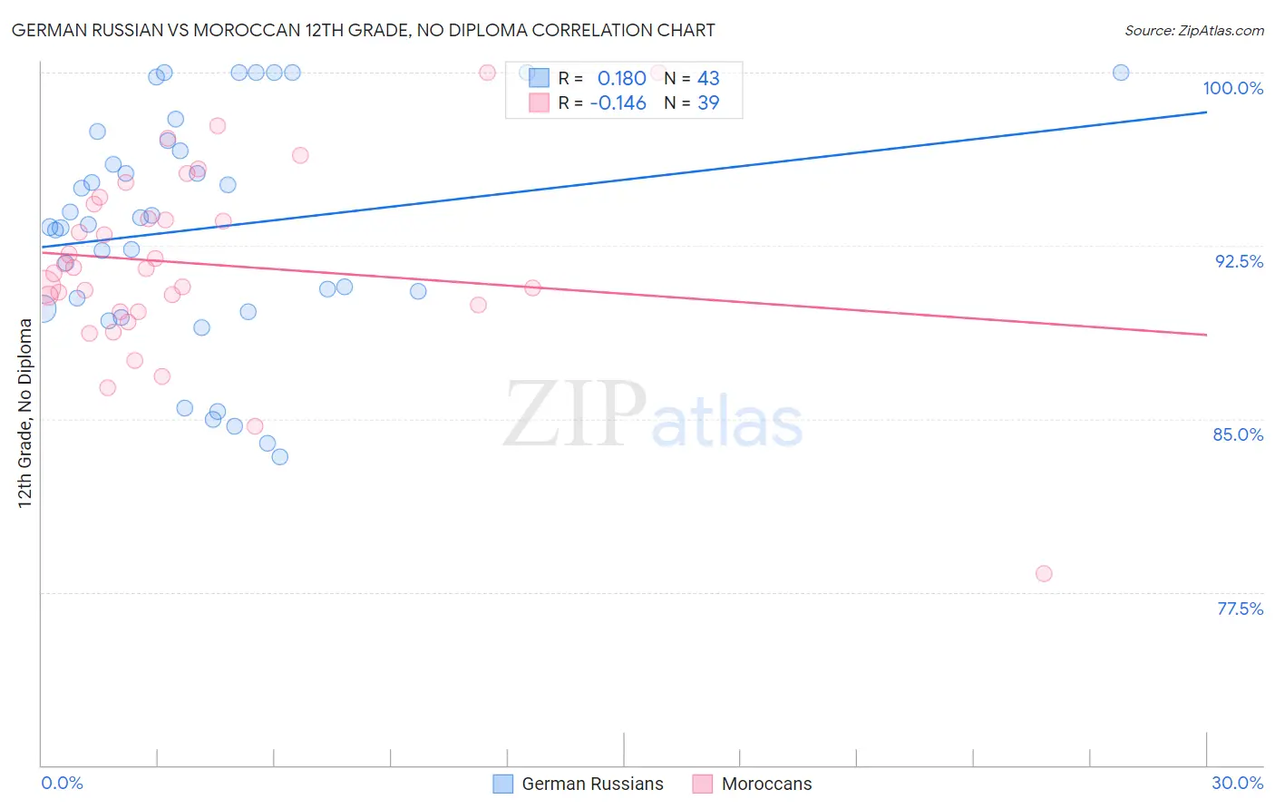 German Russian vs Moroccan 12th Grade, No Diploma