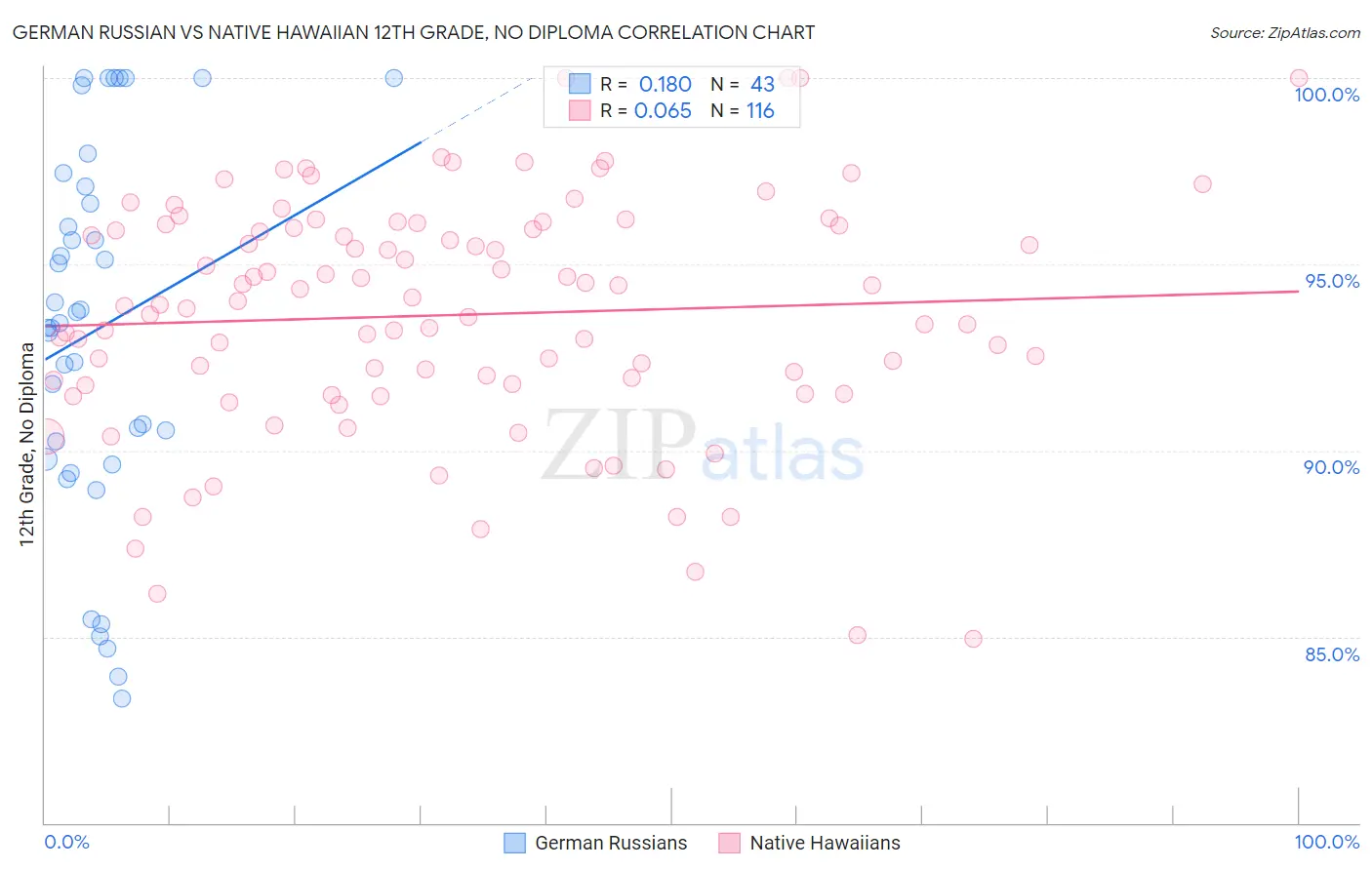 German Russian vs Native Hawaiian 12th Grade, No Diploma
