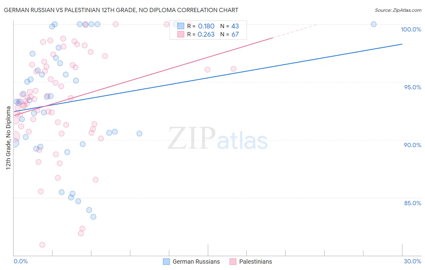 German Russian vs Palestinian 12th Grade, No Diploma