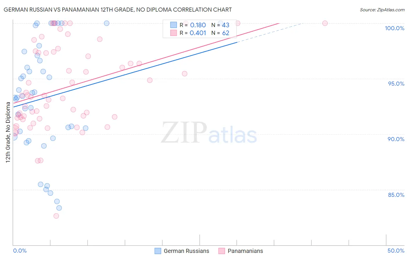 German Russian vs Panamanian 12th Grade, No Diploma