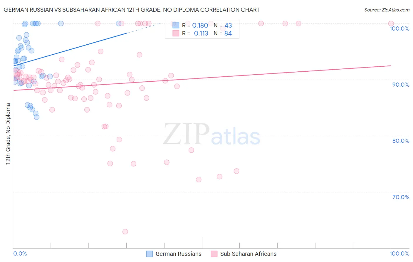 German Russian vs Subsaharan African 12th Grade, No Diploma