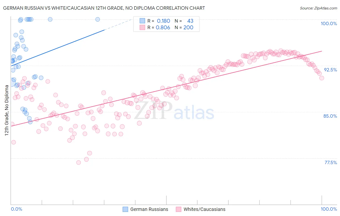 German Russian vs White/Caucasian 12th Grade, No Diploma