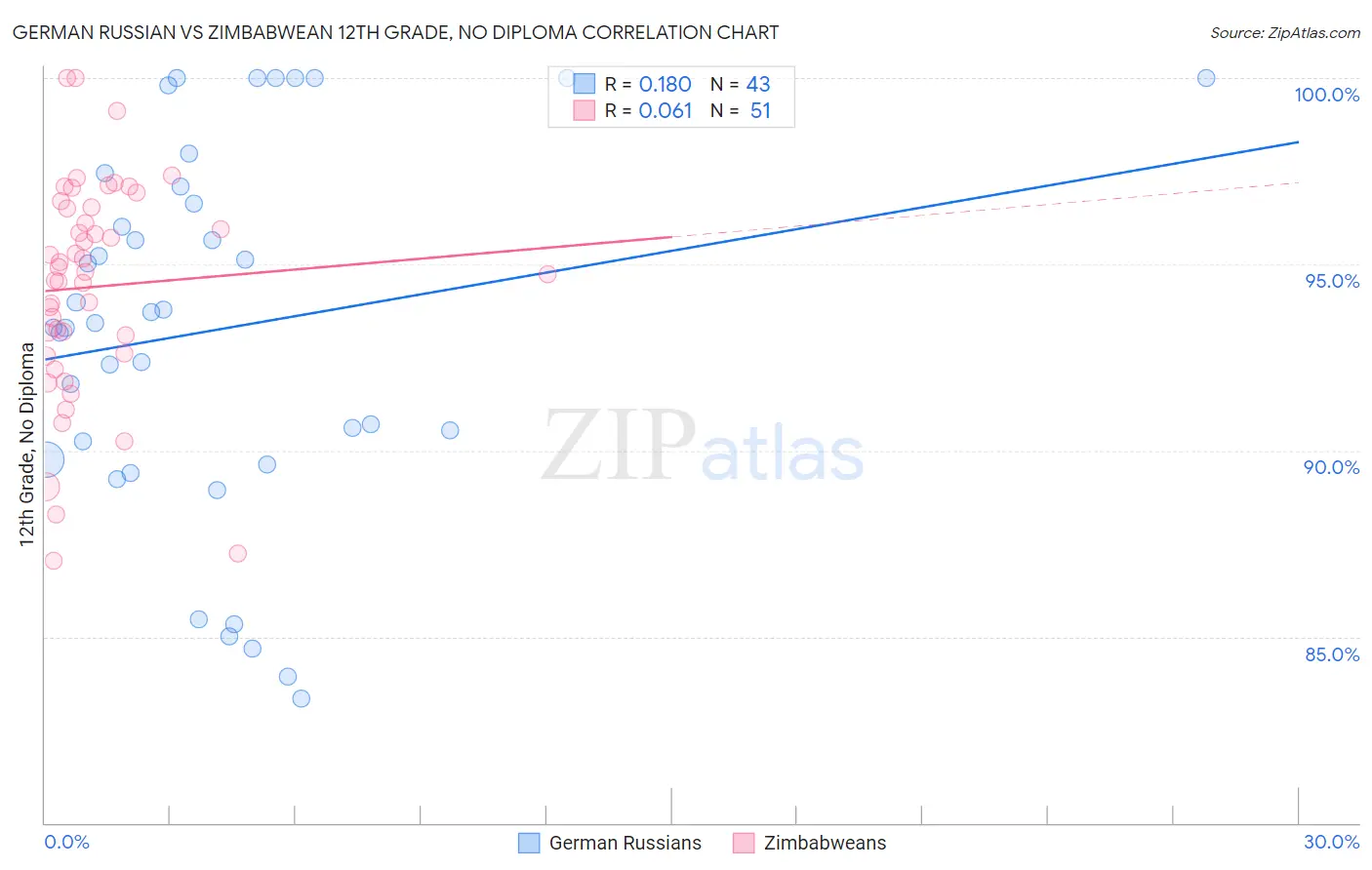 German Russian vs Zimbabwean 12th Grade, No Diploma