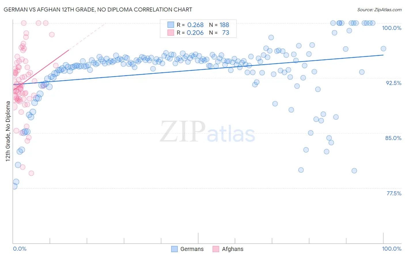 German vs Afghan 12th Grade, No Diploma