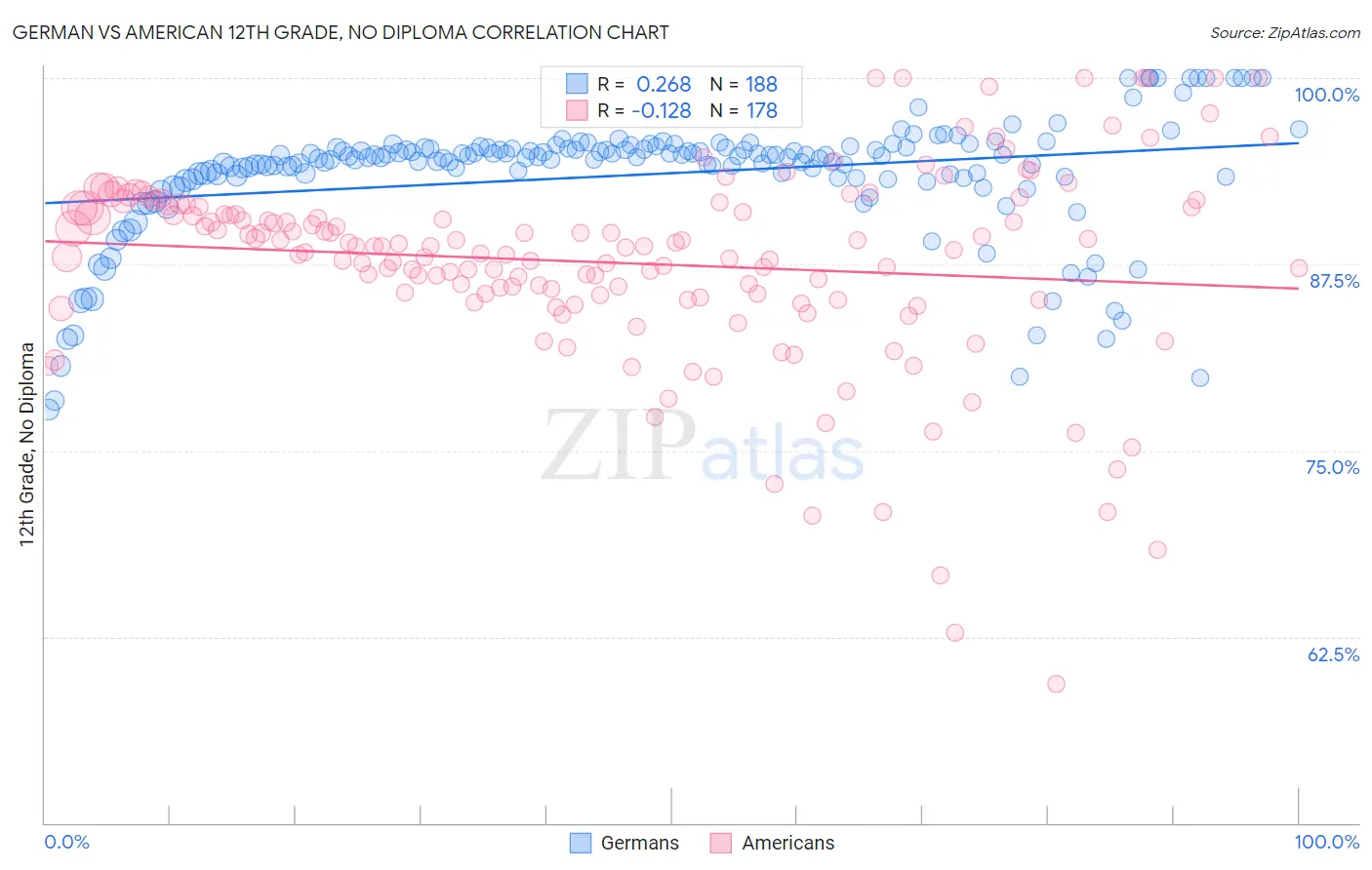 German vs American 12th Grade, No Diploma