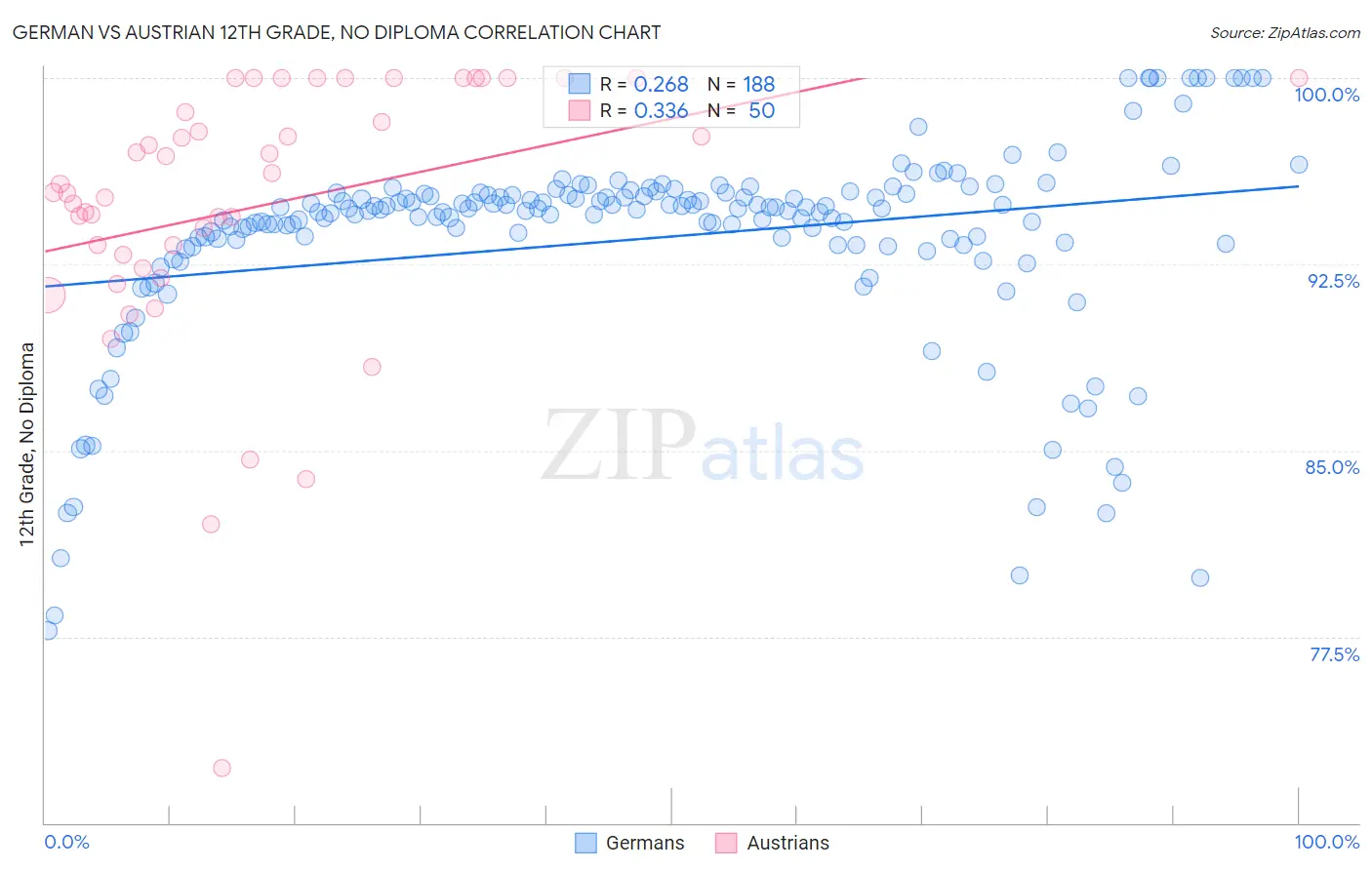 German vs Austrian 12th Grade, No Diploma