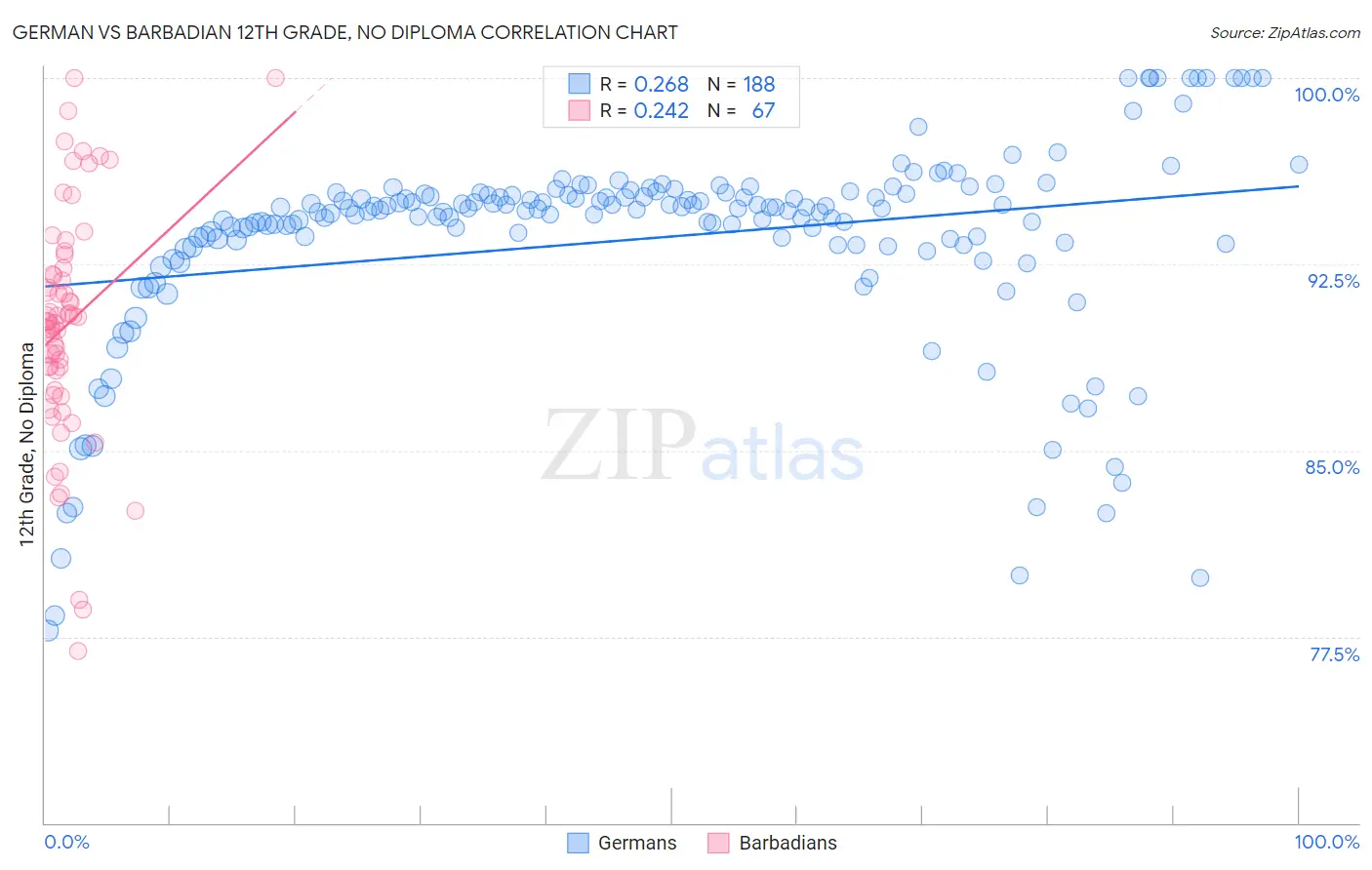 German vs Barbadian 12th Grade, No Diploma