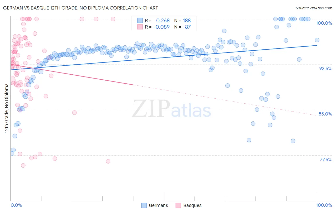 German vs Basque 12th Grade, No Diploma