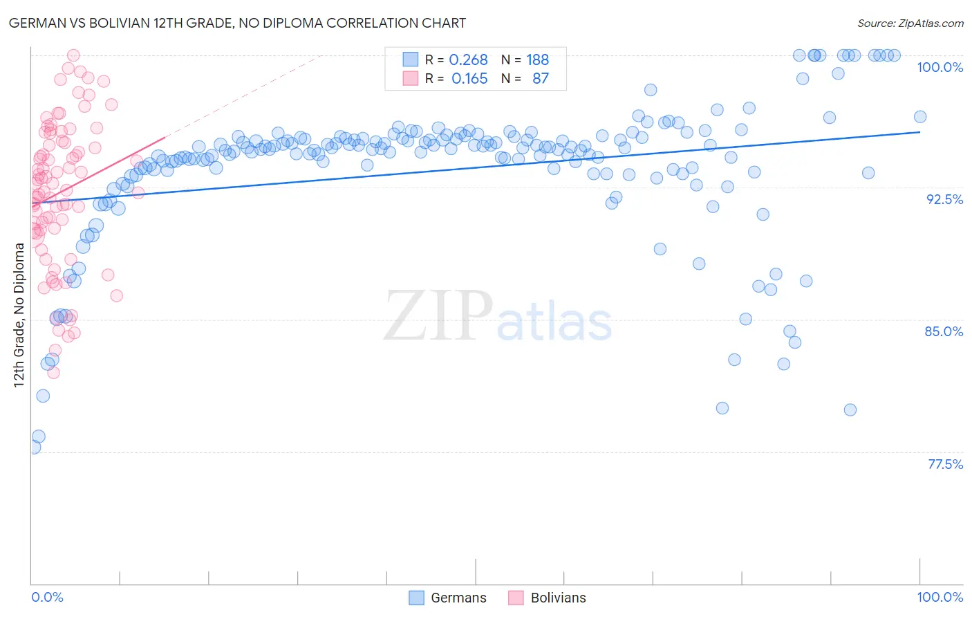 German vs Bolivian 12th Grade, No Diploma