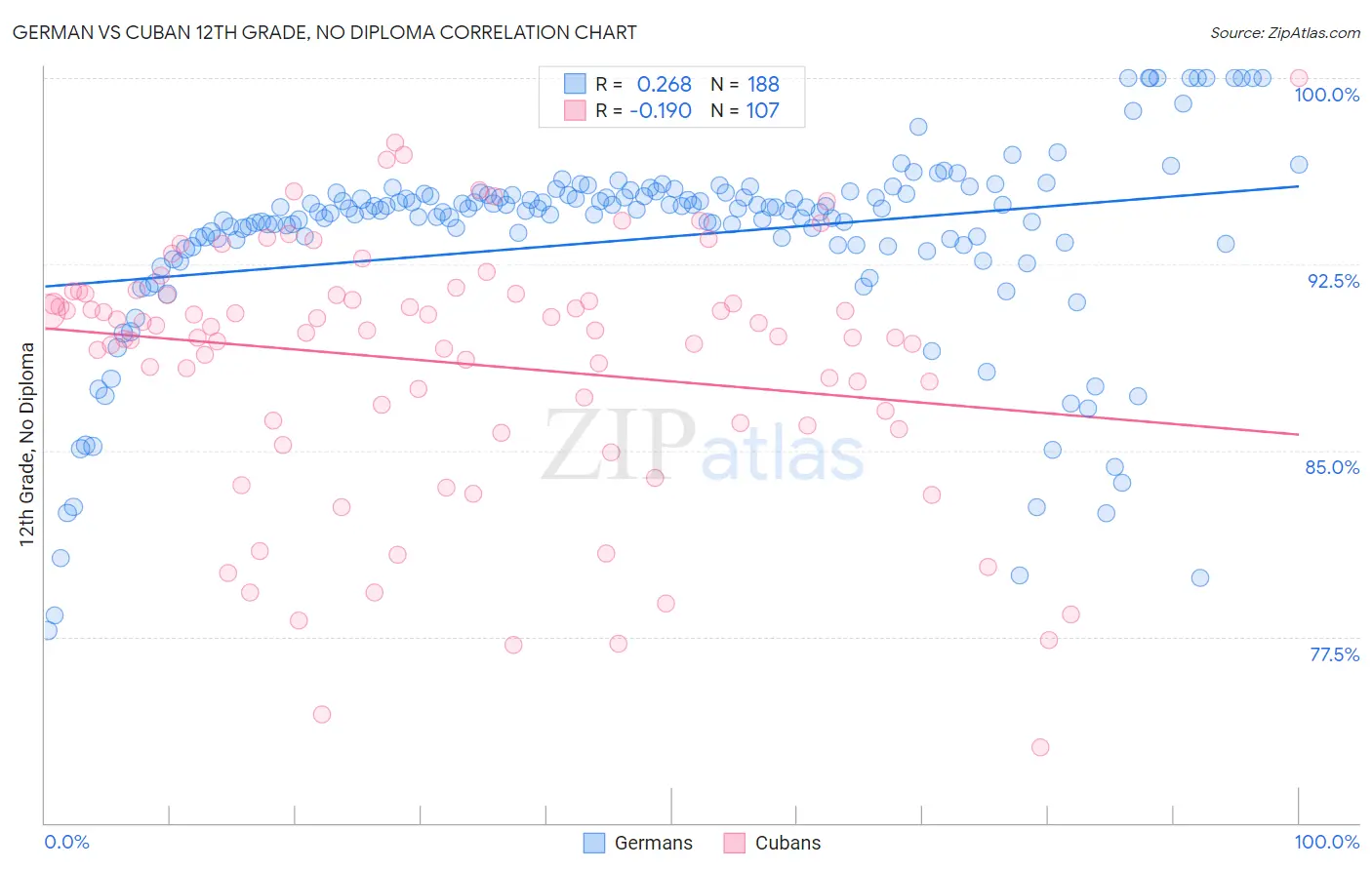 German vs Cuban 12th Grade, No Diploma