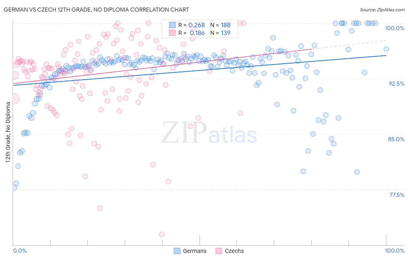 German vs Czech 12th Grade, No Diploma