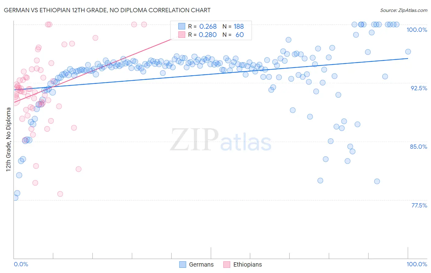 German vs Ethiopian 12th Grade, No Diploma