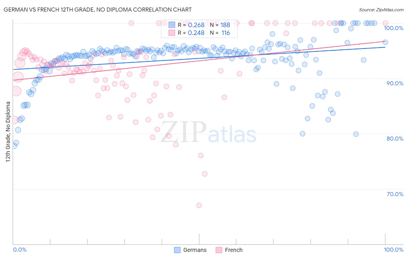 German vs French 12th Grade, No Diploma