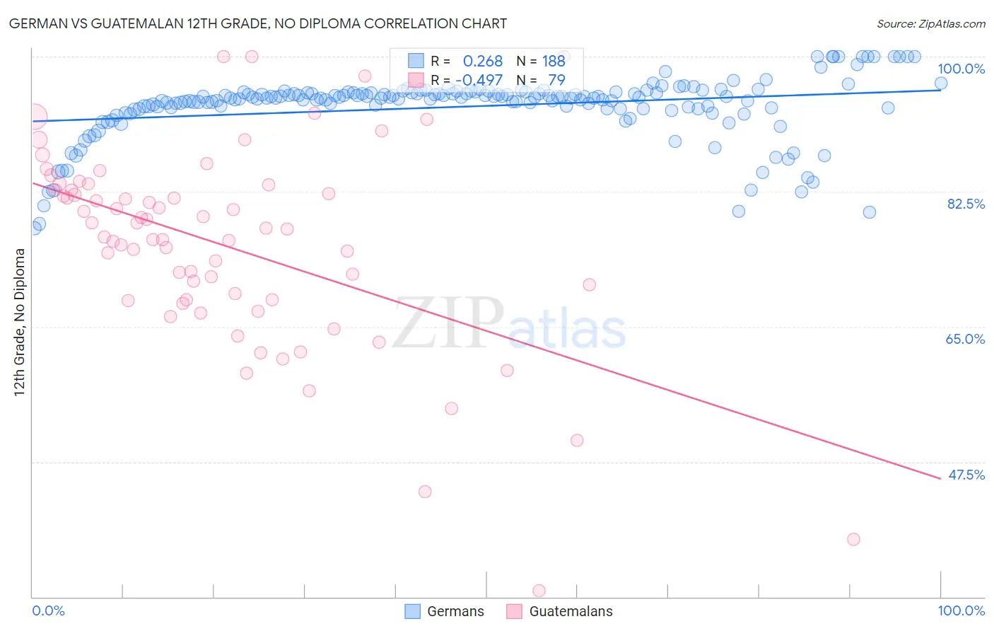 German vs Guatemalan 12th Grade, No Diploma