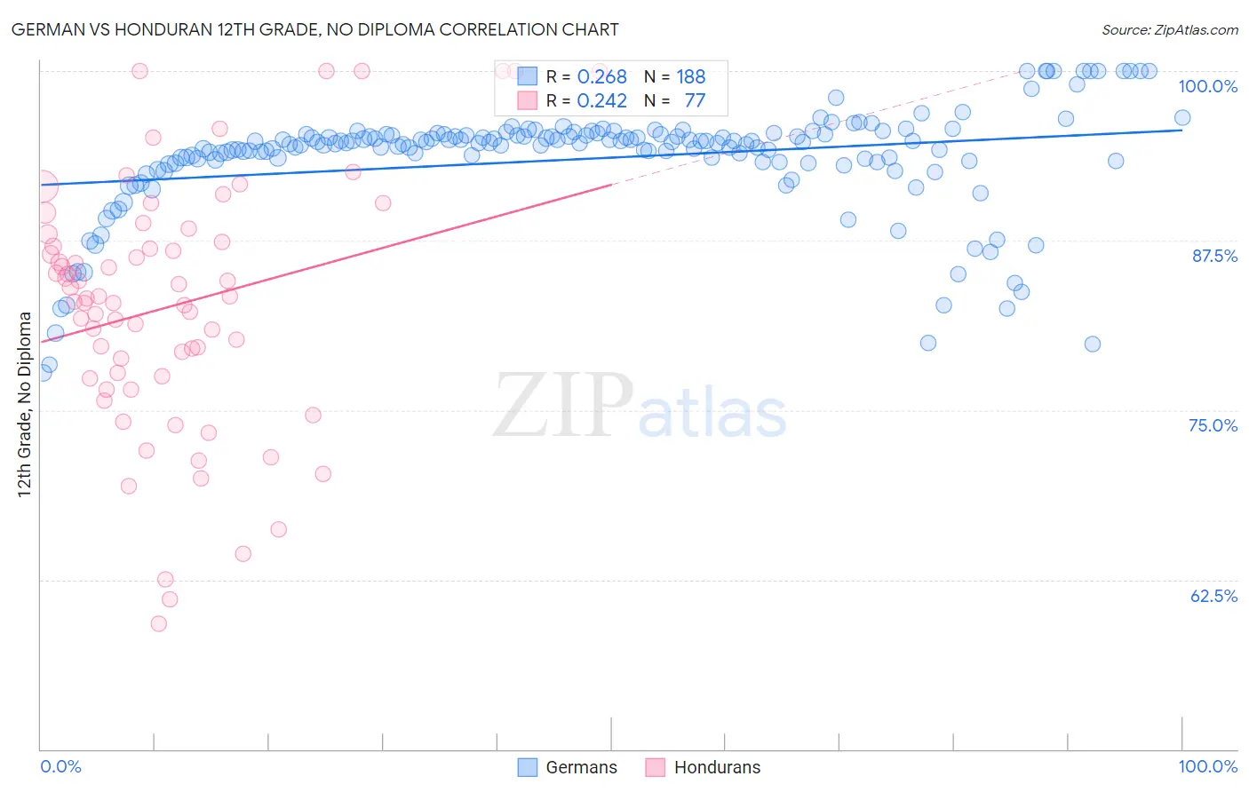 German vs Honduran 12th Grade, No Diploma