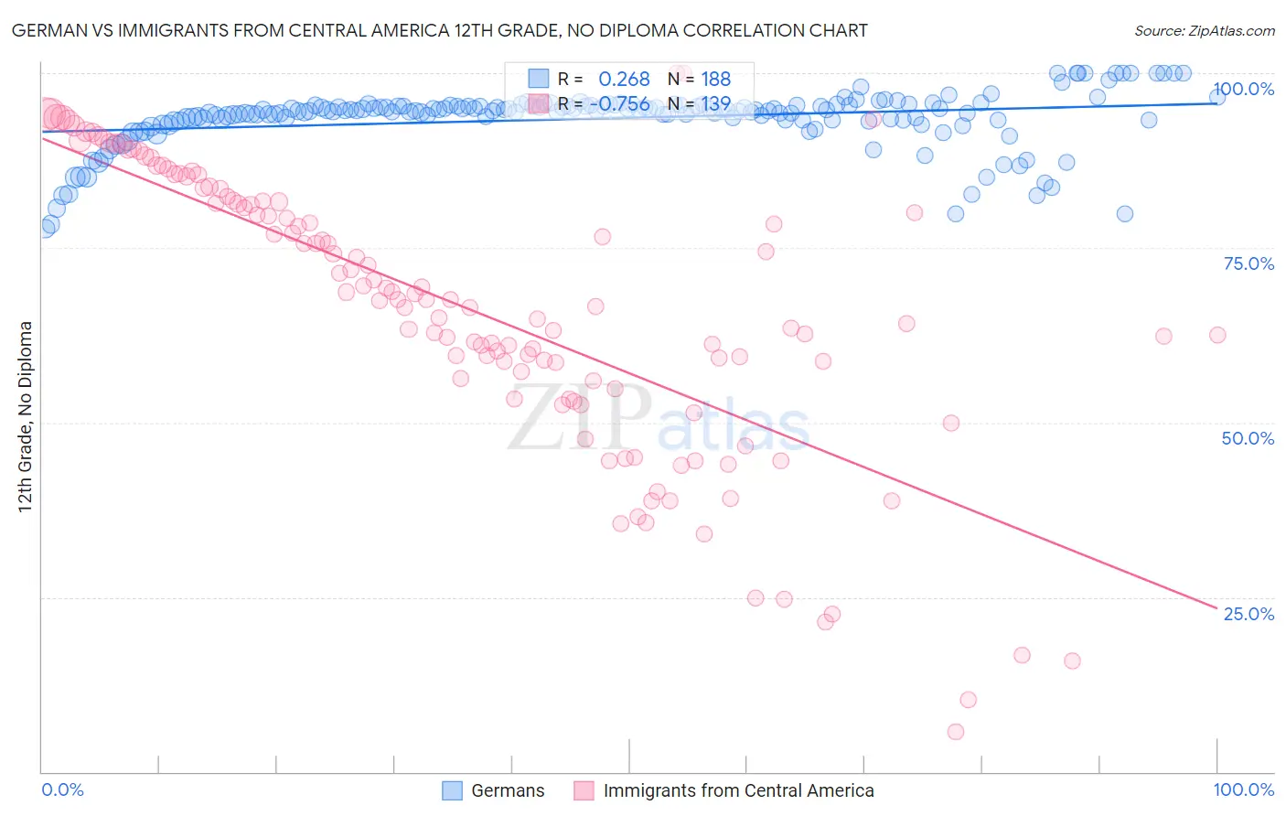 German vs Immigrants from Central America 12th Grade, No Diploma