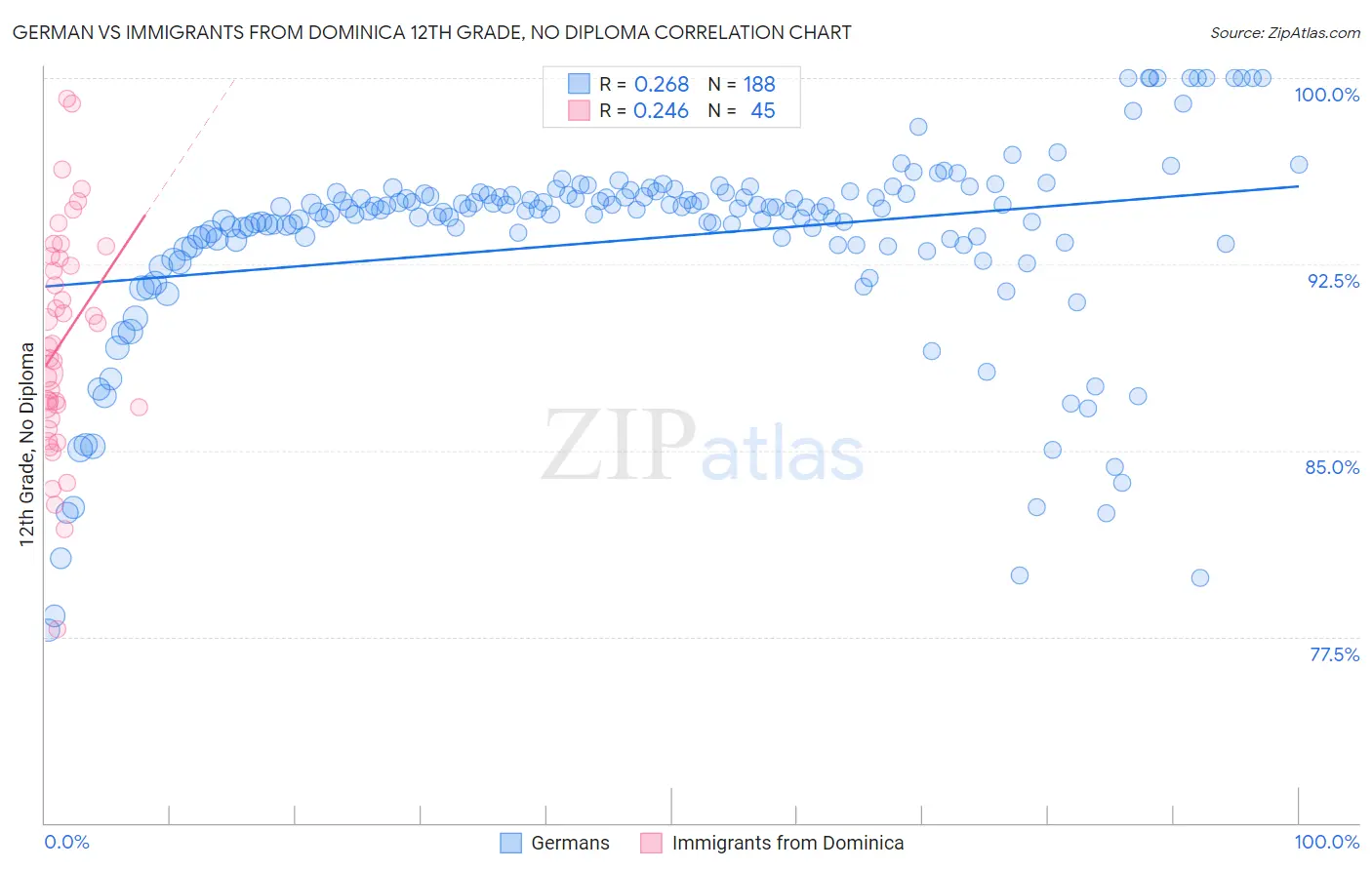German vs Immigrants from Dominica 12th Grade, No Diploma