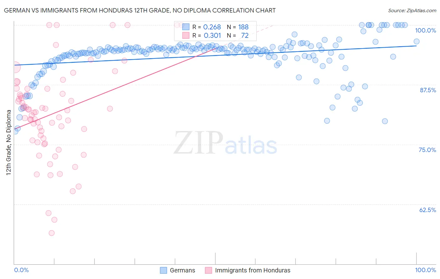 German vs Immigrants from Honduras 12th Grade, No Diploma