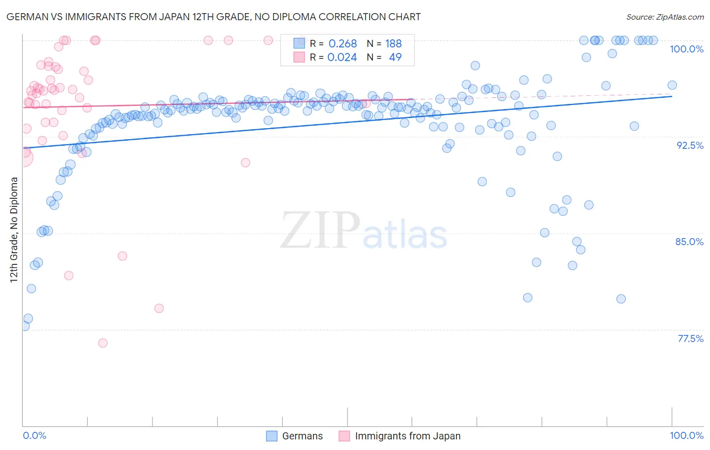 German vs Immigrants from Japan 12th Grade, No Diploma