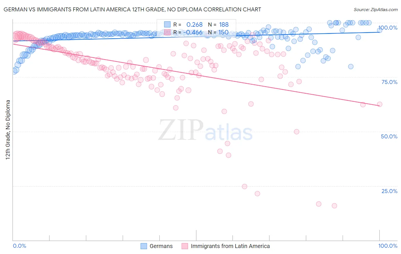 German vs Immigrants from Latin America 12th Grade, No Diploma