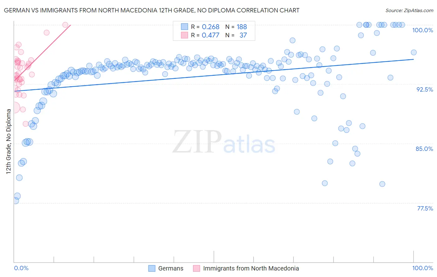 German vs Immigrants from North Macedonia 12th Grade, No Diploma
