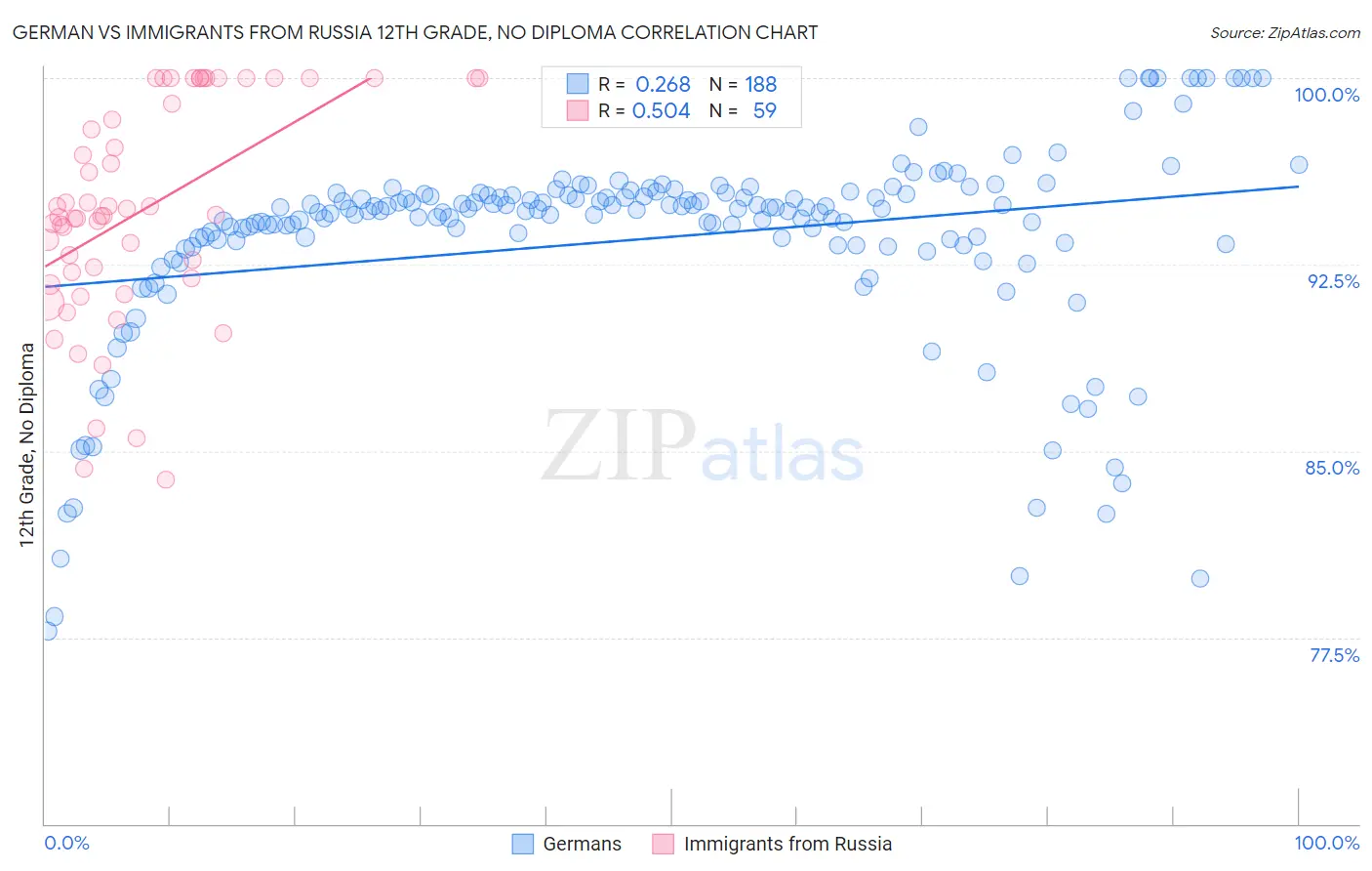 German vs Immigrants from Russia 12th Grade, No Diploma