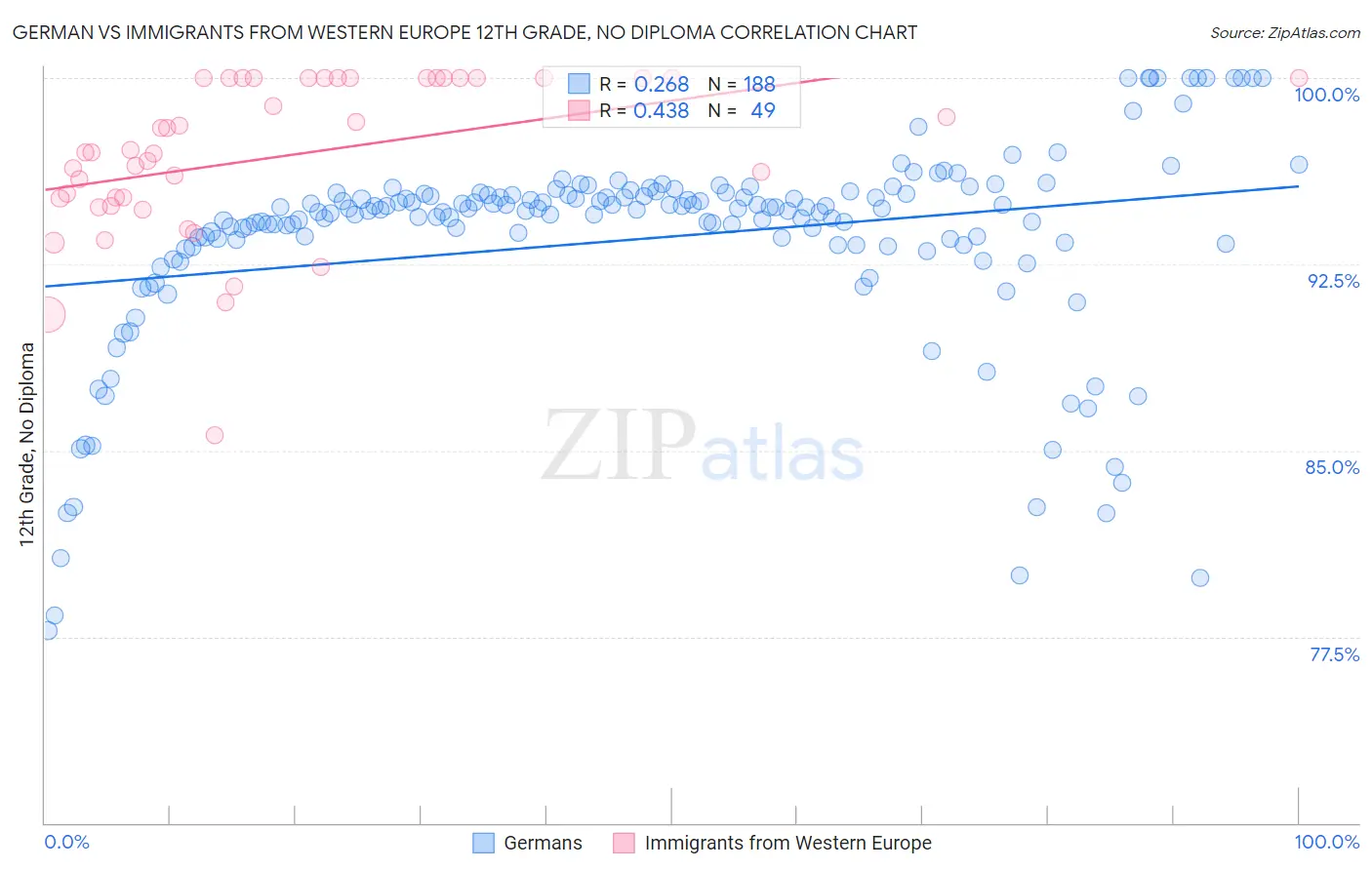 German vs Immigrants from Western Europe 12th Grade, No Diploma