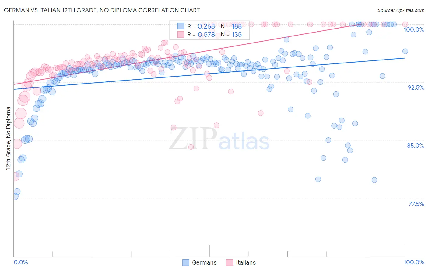 German vs Italian 12th Grade, No Diploma