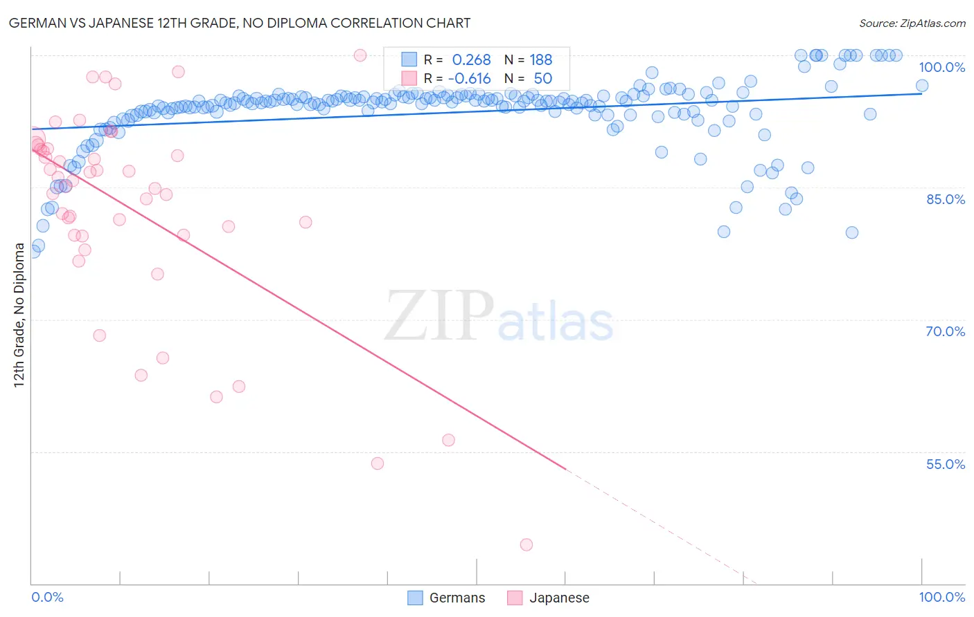 German vs Japanese 12th Grade, No Diploma