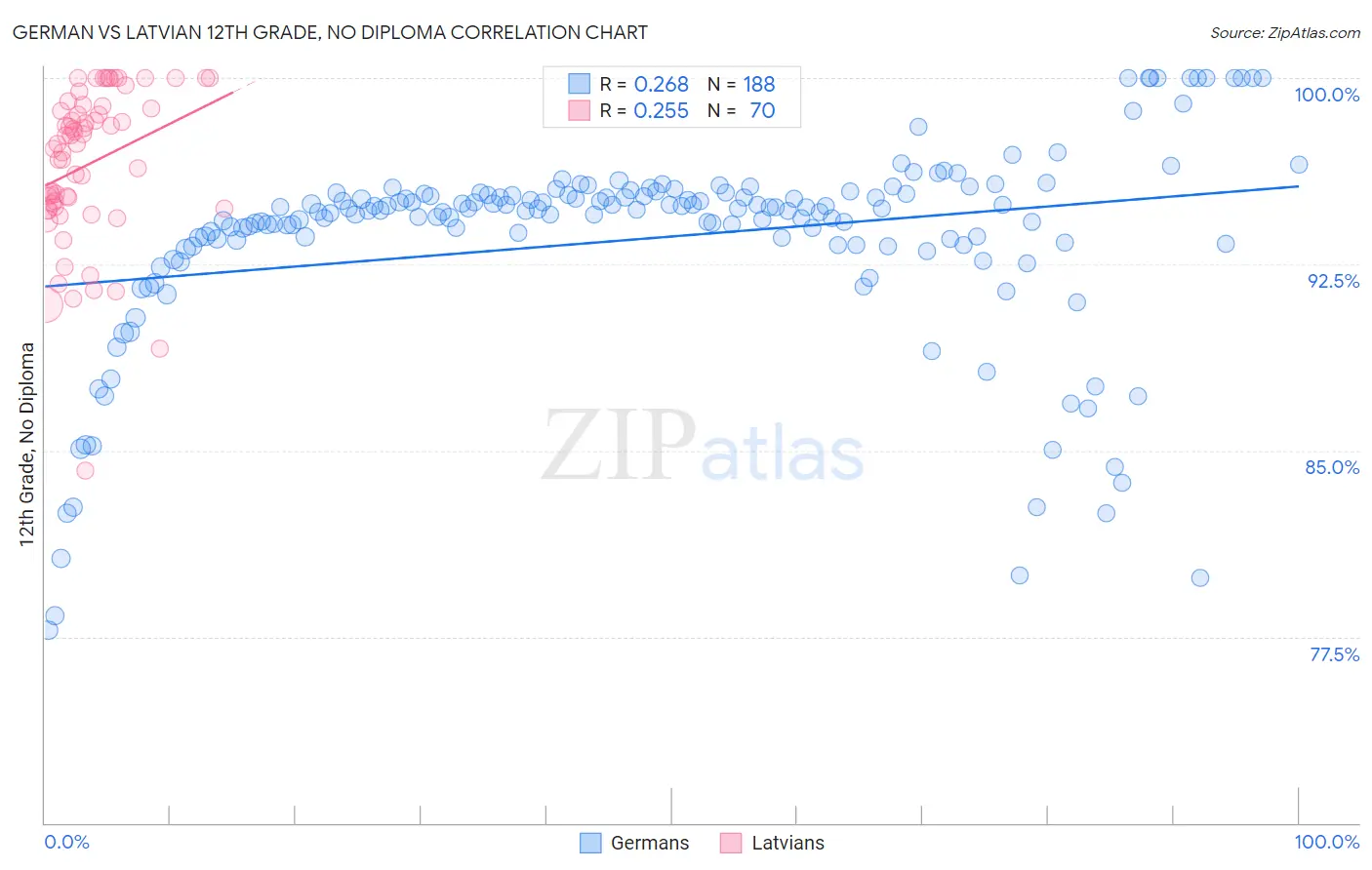 German vs Latvian 12th Grade, No Diploma