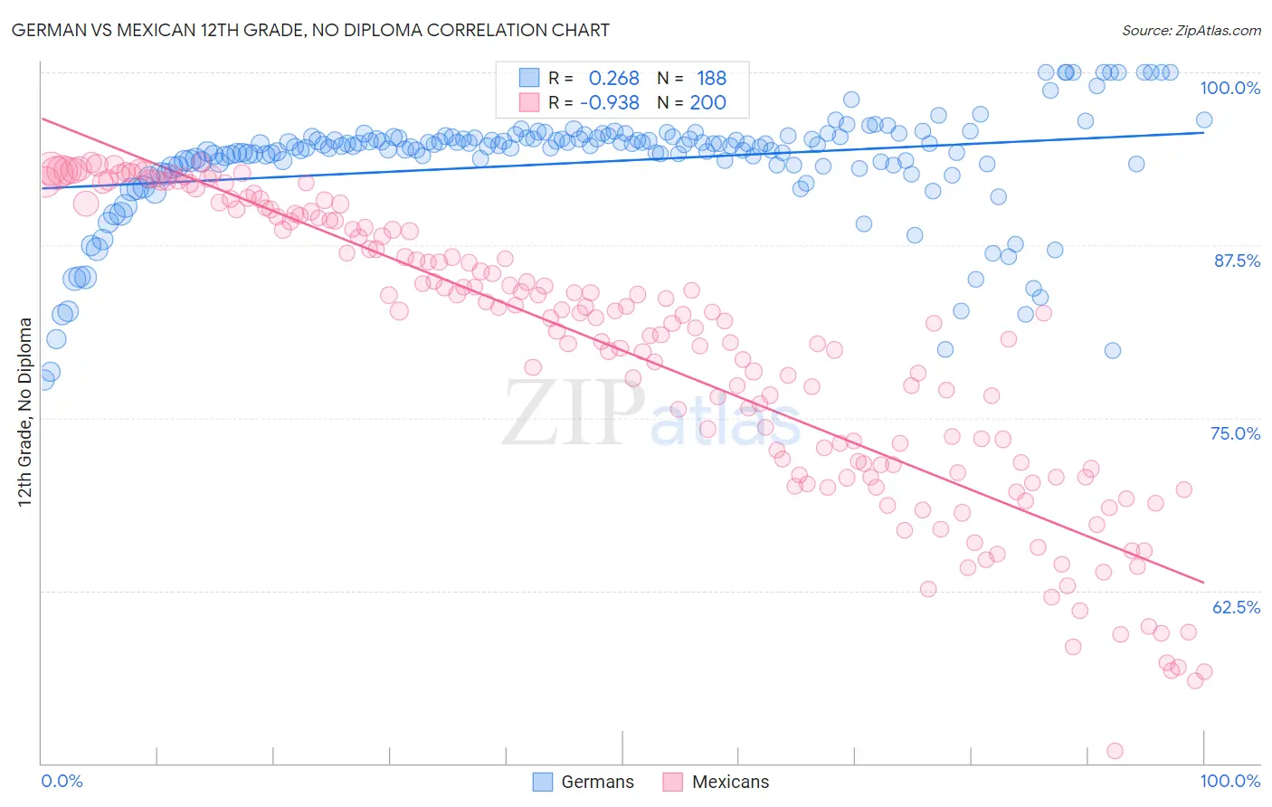 German vs Mexican 12th Grade, No Diploma