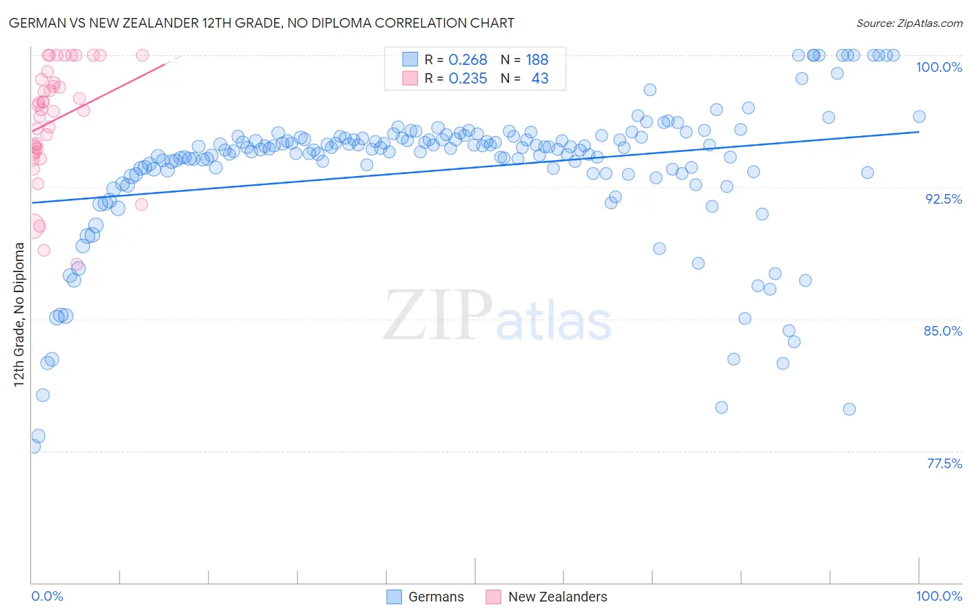 German vs New Zealander 12th Grade, No Diploma