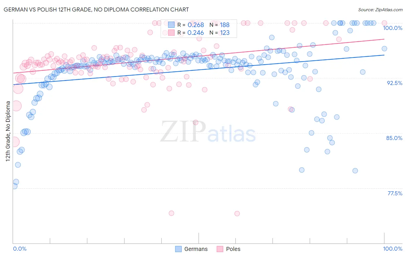 German vs Polish 12th Grade, No Diploma