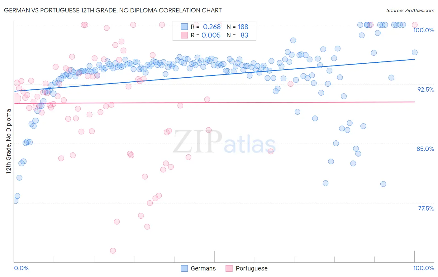 German vs Portuguese 12th Grade, No Diploma