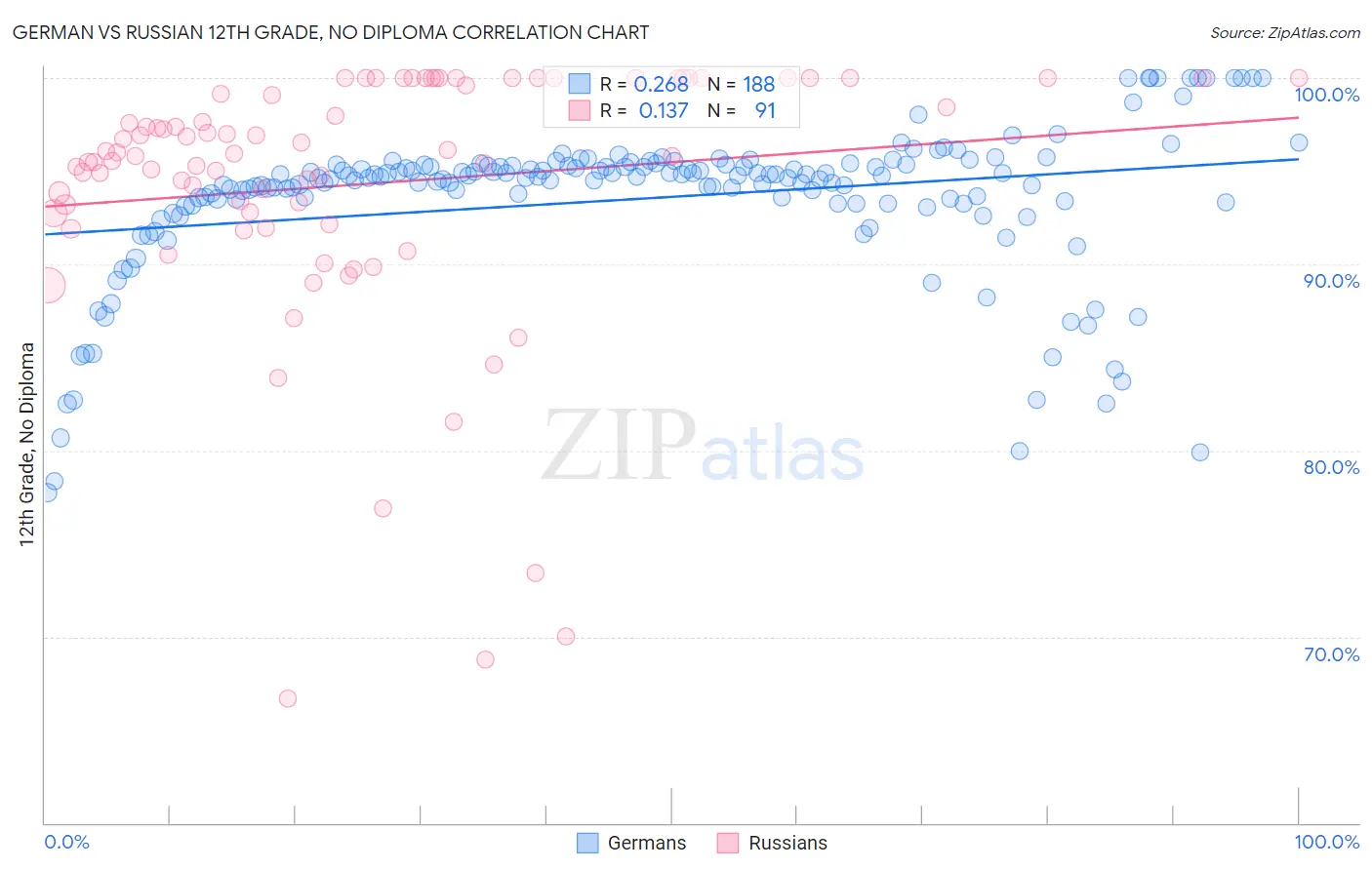German vs Russian 12th Grade, No Diploma