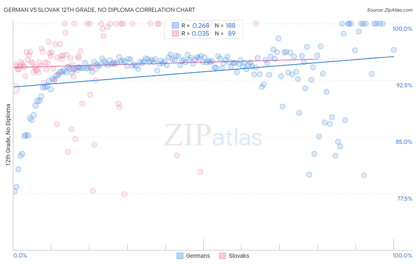German vs Slovak 12th Grade, No Diploma