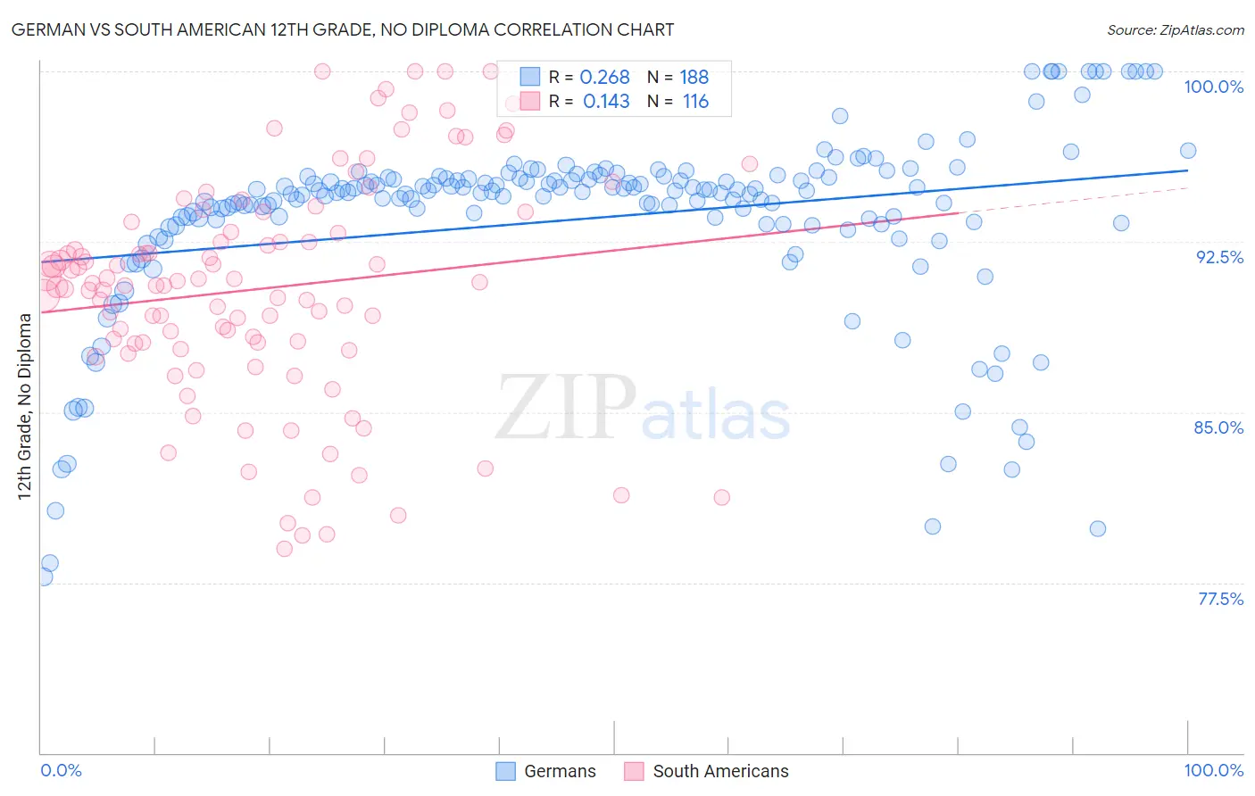 German vs South American 12th Grade, No Diploma