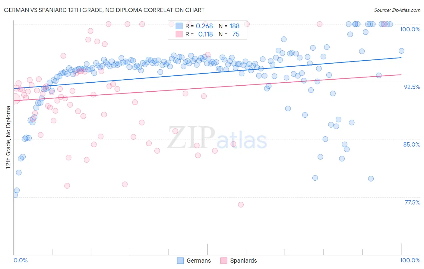 German vs Spaniard 12th Grade, No Diploma