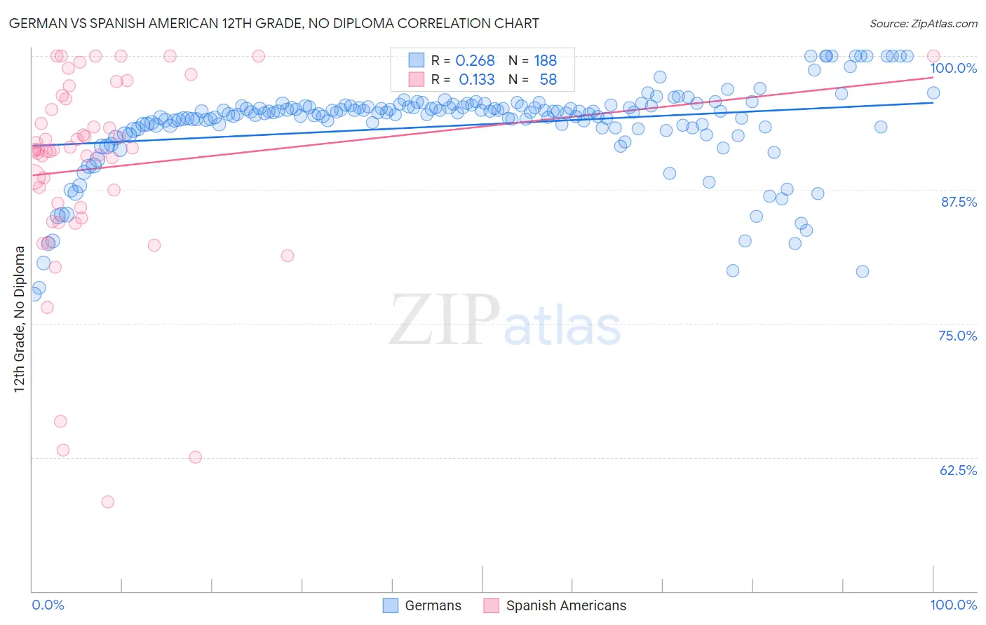 German vs Spanish American 12th Grade, No Diploma