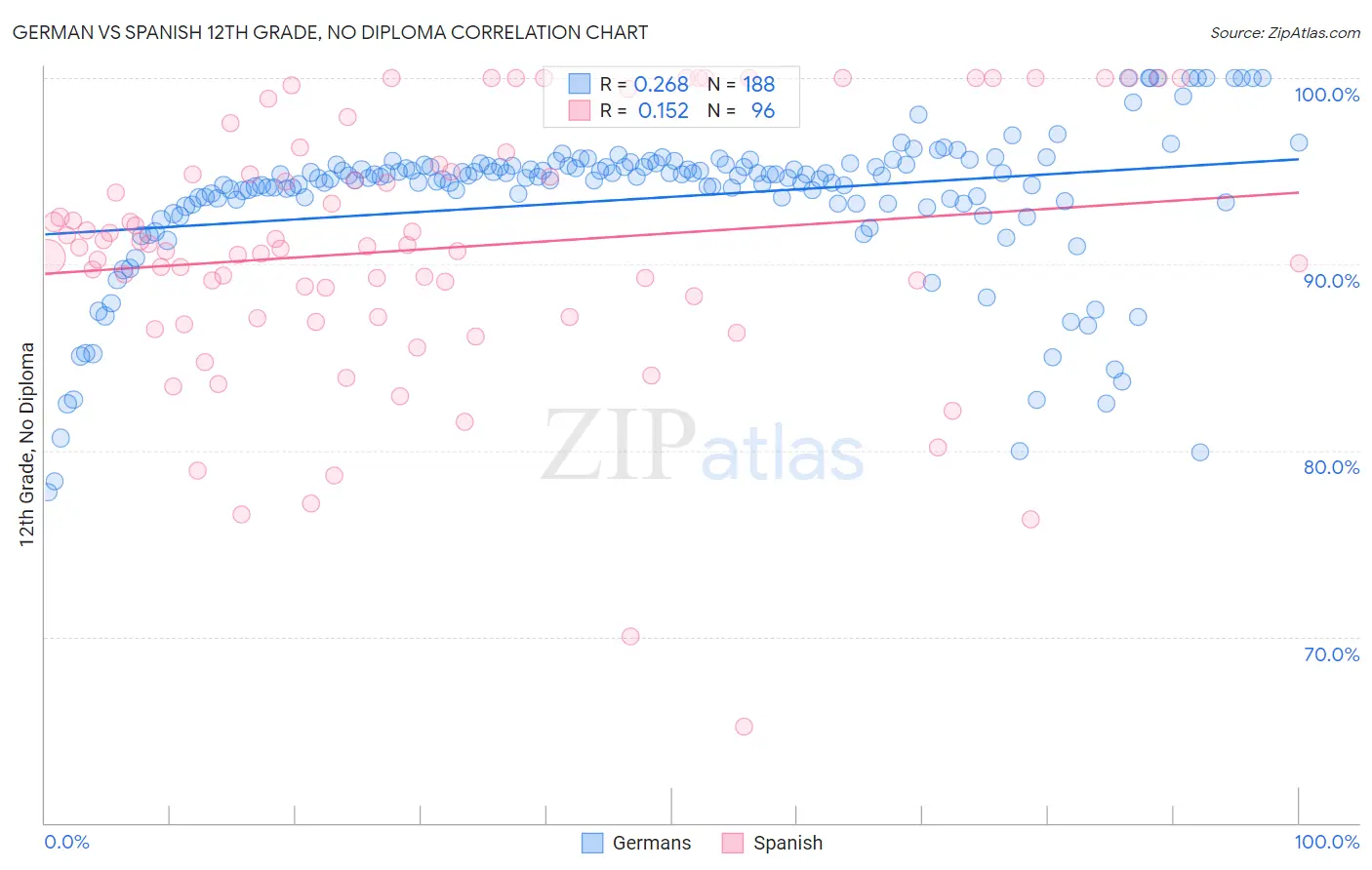 German vs Spanish 12th Grade, No Diploma