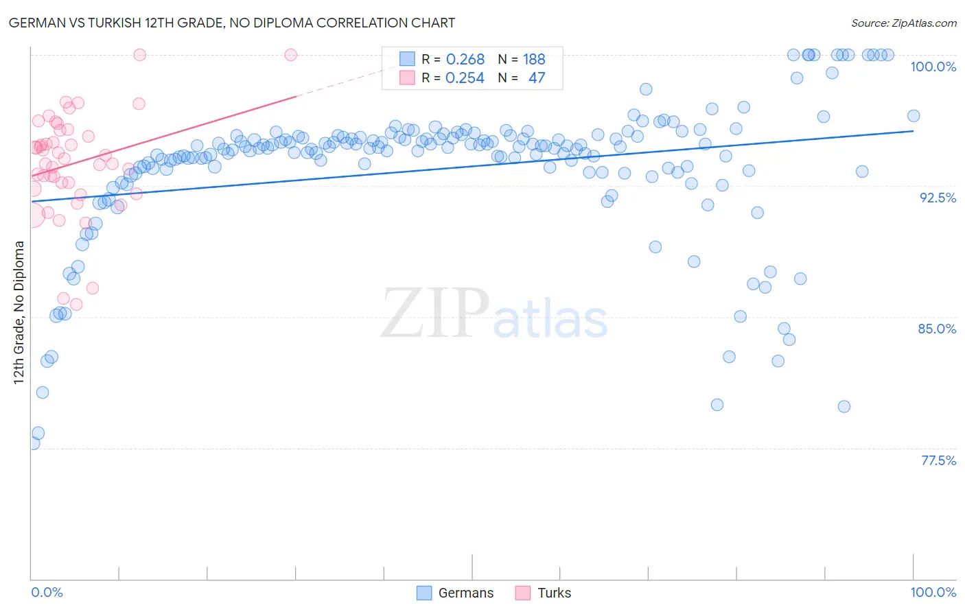 German vs Turkish 12th Grade, No Diploma