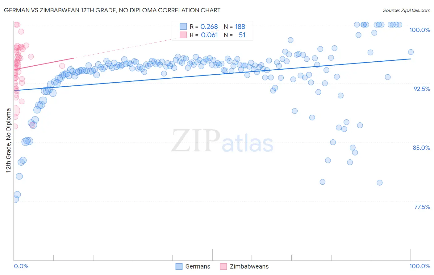 German vs Zimbabwean 12th Grade, No Diploma