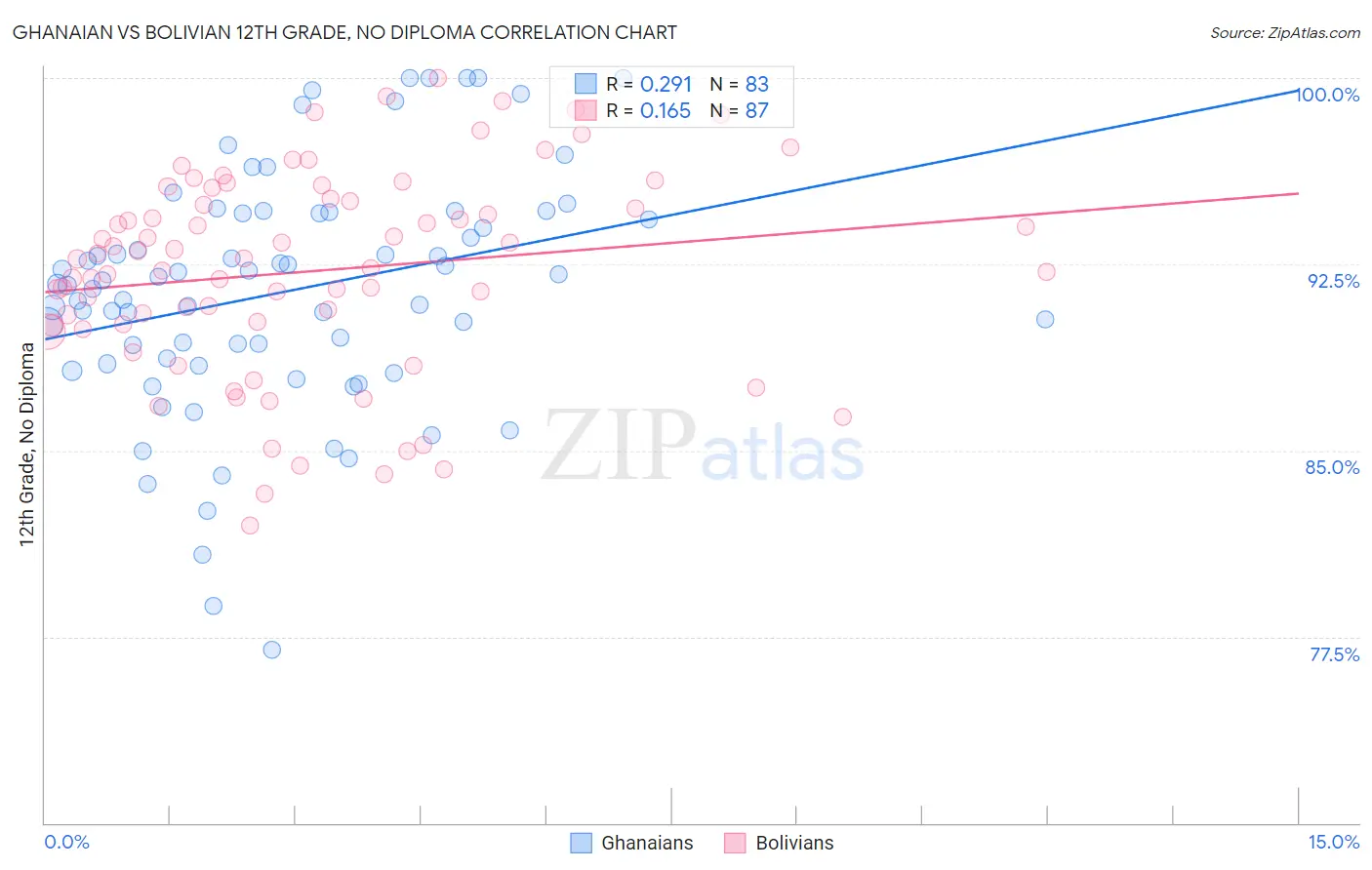 Ghanaian vs Bolivian 12th Grade, No Diploma