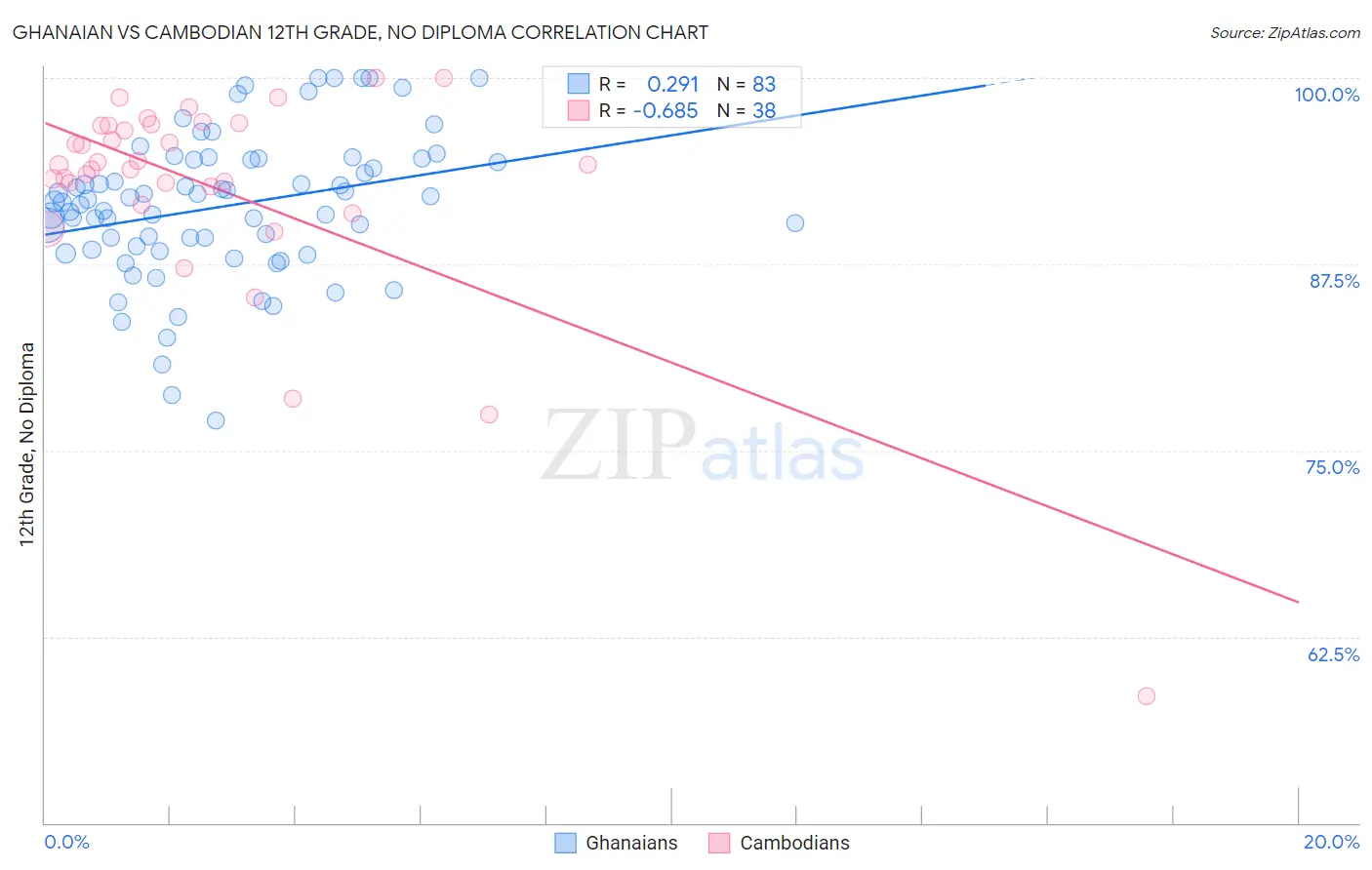 Ghanaian vs Cambodian 12th Grade, No Diploma