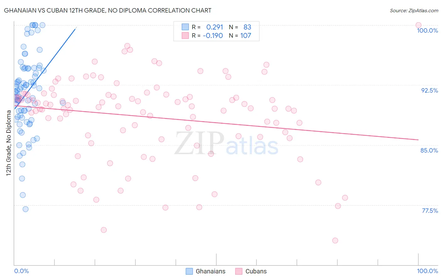 Ghanaian vs Cuban 12th Grade, No Diploma