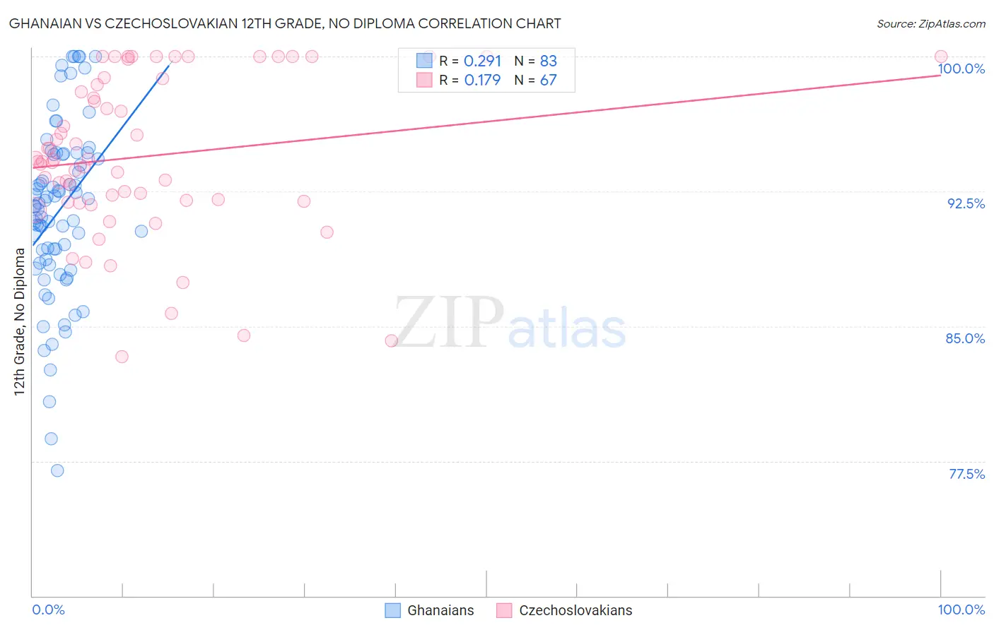 Ghanaian vs Czechoslovakian 12th Grade, No Diploma